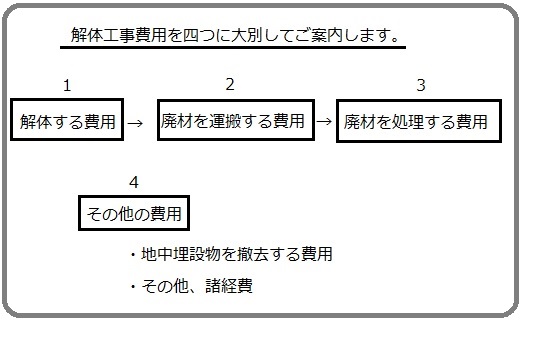 解体工事費用を４つに区分した画像