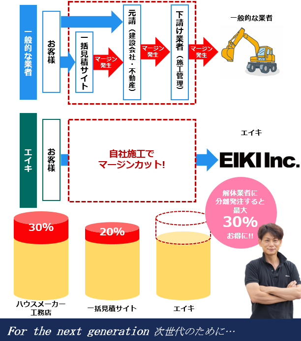 中間マージン費用をカット!