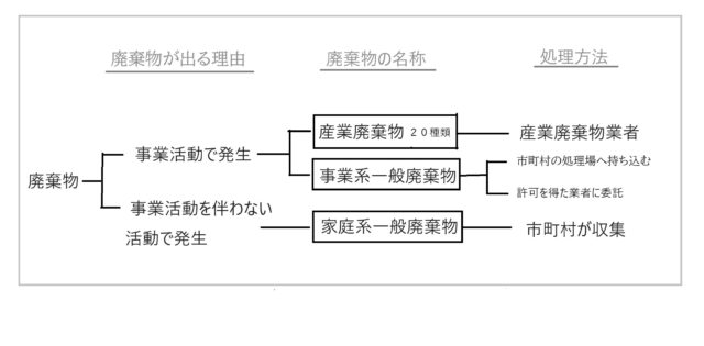廃棄物の図