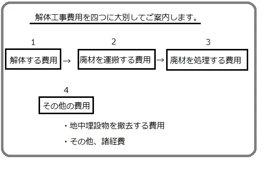 解体費用の仕組み