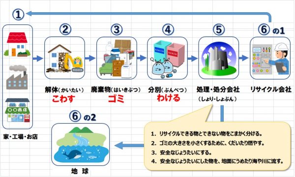 分別解体後の廃棄物の行き場
