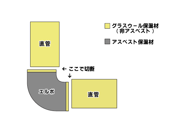エルボのアスベスト保温材除去の図