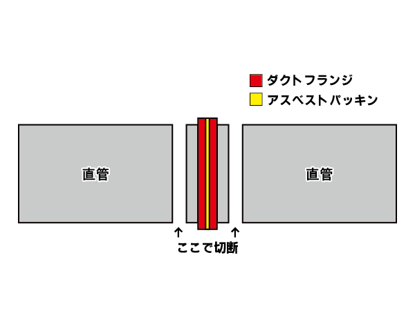 ダクトフランジにあるアスベストパッキン除去の図