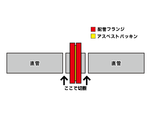 配管フランジにあるアスベストパッキン除去の図