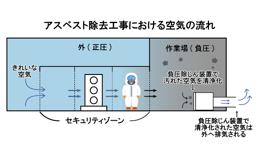 アスベスト除去工事における空気の流れを図で表したイメージ。