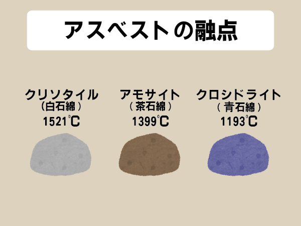アスベスト三種の融点イメージ画像