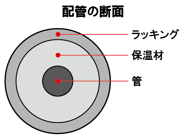 配管の断面図。保温材がかなりの面積を占めている。