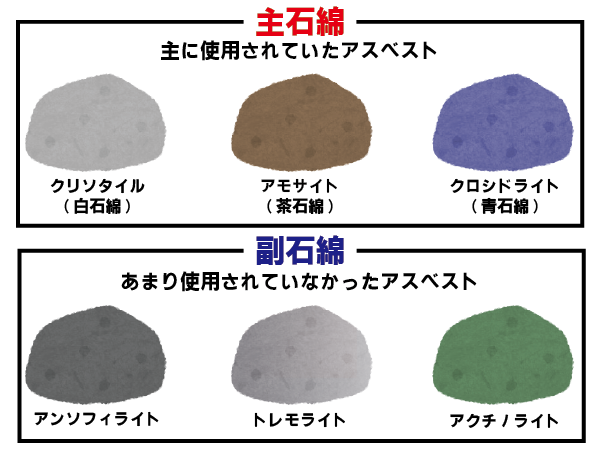 主に使用されていたアスベストと、そうでないアスベストの組み分け。