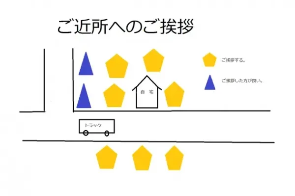 解体する前に事前挨拶するべき近隣の図。向こう三軒両隣り、および裏の家には挨拶するよう図示している。