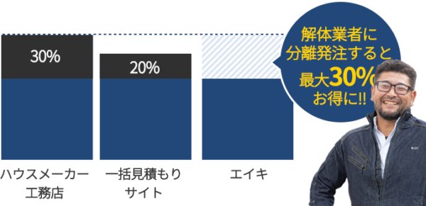 ハウスメーカーや工務店を通すと30％のマージンが発生し、一括見積サイトを利用すると20％のマージンが発生するということが分かる図。