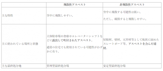 アスベストの種類表（飛散・非飛散）